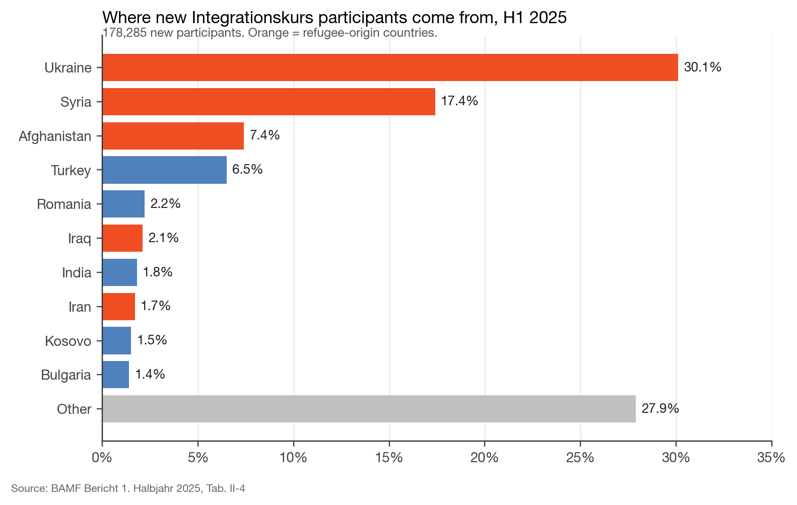 Horizontal bar chart of nationalities of new Integrationskurs participants in the first half of 2025, led by Ukraine, Syria, Afghanistan, Turkey and Romania