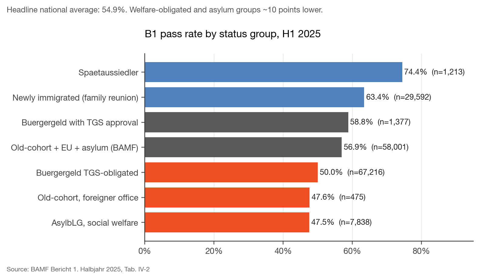 Bar chart of B1 pass rates by participant status group in the first half of 2025, ranging from 74.4 percent for Spätaussiedler to 47.5 percent for asylum-welfare recipients